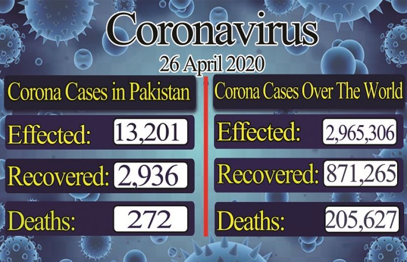 ملک بھر میں کورونا کے تصدیق شدہ کیسز کی تعداد 13,201 جبکہ 2,936 افراد صحتیاب