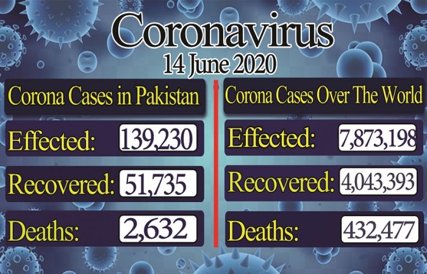 پاکستان میں کورونا وائرس کے کیسز کی تعداد 1 لاکھ 39 ہزارسے زائد ہوگئی